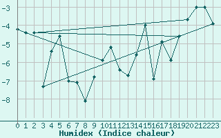 Courbe de l'humidex pour Piotta