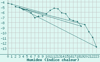 Courbe de l'humidex pour Davos (Sw)