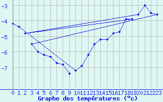 Courbe de tempratures pour Rea Point