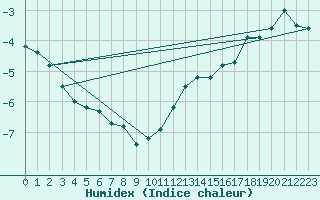 Courbe de l'humidex pour Rea Point