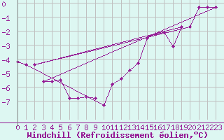 Courbe du refroidissement olien pour Flisa Ii