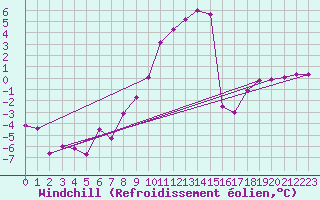 Courbe du refroidissement olien pour Zermatt