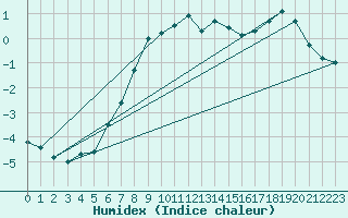 Courbe de l'humidex pour Fichtelberg