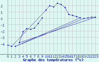 Courbe de tempratures pour Schmuecke