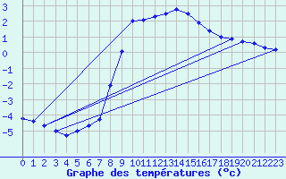 Courbe de tempratures pour Kuemmersruck