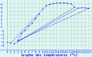 Courbe de tempratures pour Caix (80)