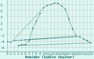 Courbe de l'humidex pour Nigula