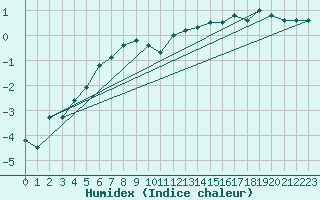 Courbe de l'humidex pour Kuggoren