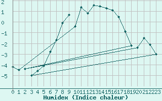 Courbe de l'humidex pour Tryvasshogda Ii