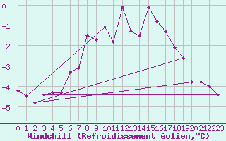 Courbe du refroidissement olien pour Grimsey