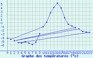 Courbe de tempratures pour Altheim, Kreis Biber