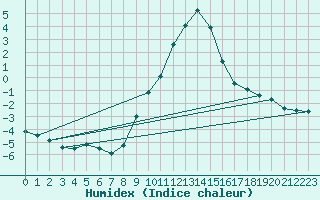 Courbe de l'humidex pour Altheim, Kreis Biber