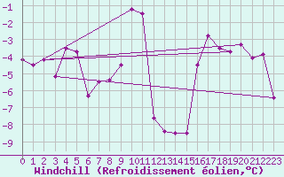 Courbe du refroidissement olien pour Zermatt