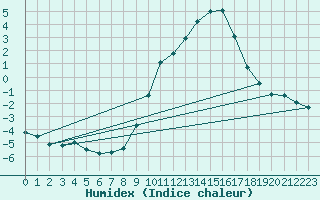 Courbe de l'humidex pour Lerida (Esp)