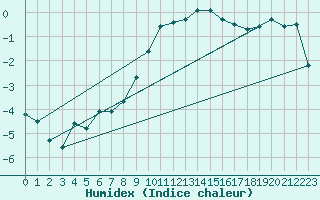 Courbe de l'humidex pour Drogden