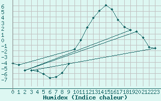 Courbe de l'humidex pour Luechow