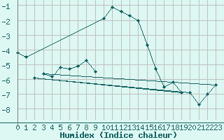 Courbe de l'humidex pour Braunlage