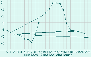 Courbe de l'humidex pour Salen-Reutenen