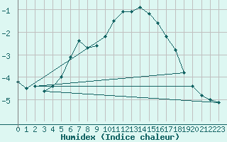 Courbe de l'humidex pour Ritsem