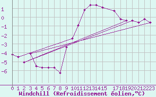 Courbe du refroidissement olien pour Stabroek