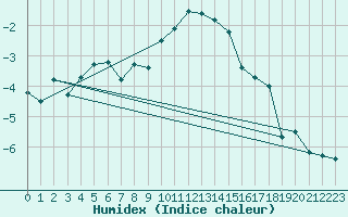 Courbe de l'humidex pour Harzgerode