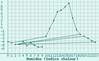 Courbe de l'humidex pour Muirancourt (60)