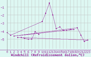Courbe du refroidissement olien pour Visingsoe