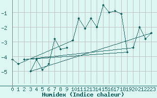 Courbe de l'humidex pour Jungfraujoch (Sw)