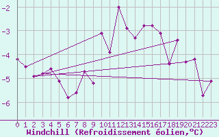 Courbe du refroidissement olien pour Pajala