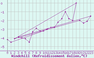 Courbe du refroidissement olien pour Roissy (95)