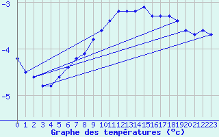 Courbe de tempratures pour Harzgerode