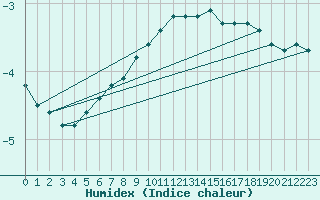 Courbe de l'humidex pour Harzgerode