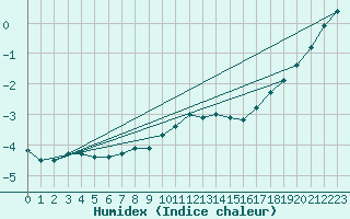 Courbe de l'humidex pour Plymouth (UK)