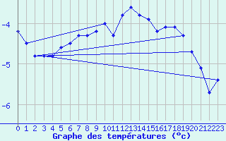 Courbe de tempratures pour Hailuoto