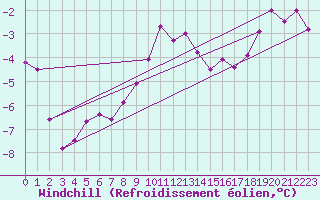 Courbe du refroidissement olien pour Hohenpeissenberg