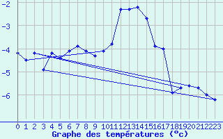 Courbe de tempratures pour Eggishorn