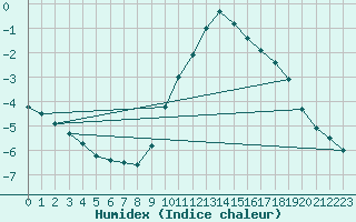 Courbe de l'humidex pour Leign-les-Bois (86)