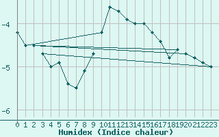 Courbe de l'humidex pour Viljandi