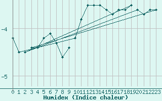 Courbe de l'humidex pour Trysil Vegstasjon