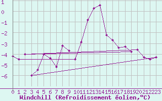 Courbe du refroidissement olien pour Ble / Mulhouse (68)