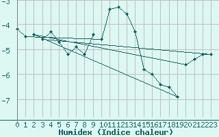 Courbe de l'humidex pour San Bernardino