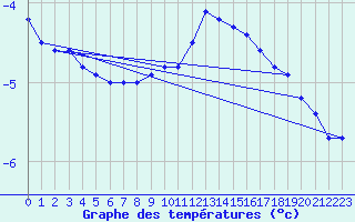 Courbe de tempratures pour Les Charbonnires (Sw)