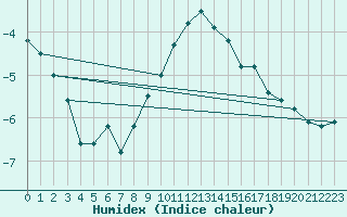 Courbe de l'humidex pour Vogel