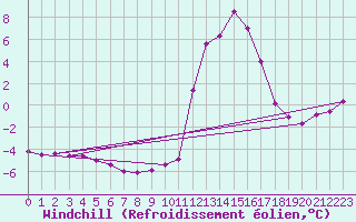 Courbe du refroidissement olien pour Chamonix-Mont-Blanc (74)