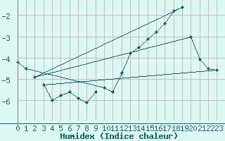 Courbe de l'humidex pour Bogskar