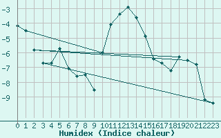 Courbe de l'humidex pour Scuol