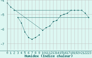 Courbe de l'humidex pour Marnitz