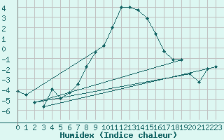 Courbe de l'humidex pour Lilienfeld / Sulzer