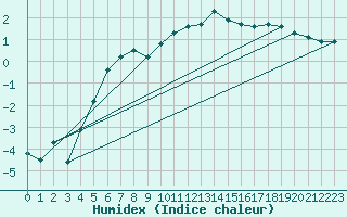 Courbe de l'humidex pour Luxeuil (70)