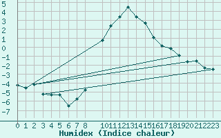 Courbe de l'humidex pour Meiringen